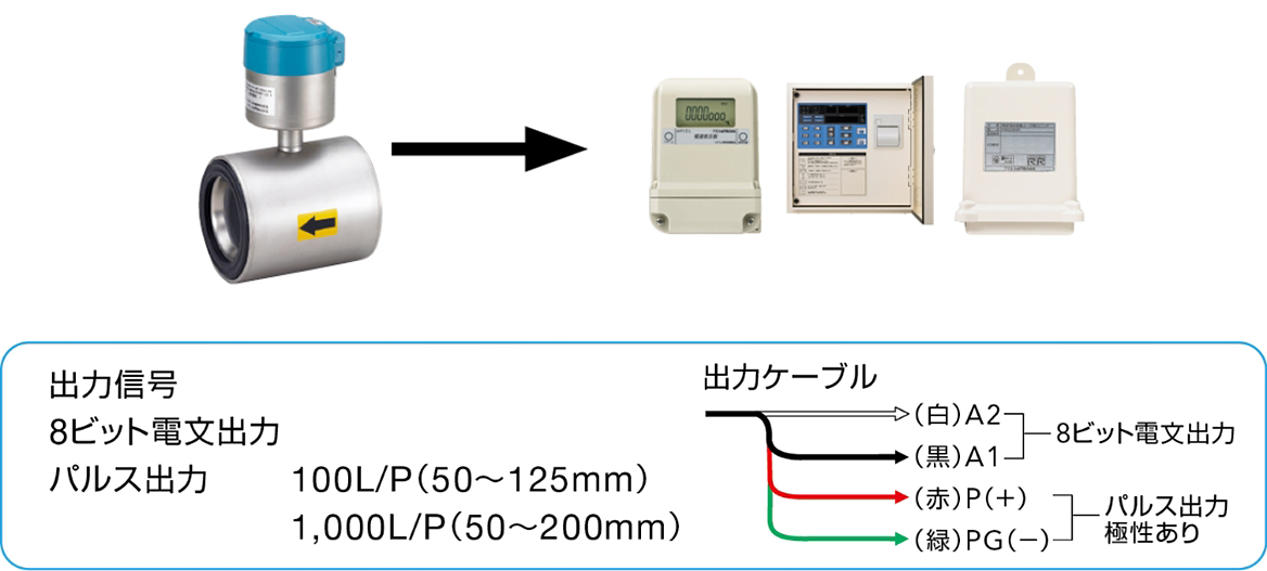 出力信号 8ビット電文出力 パルス出力 100L/P（50～125mm）1,000L/P（50～200mm） 出力ケーブル