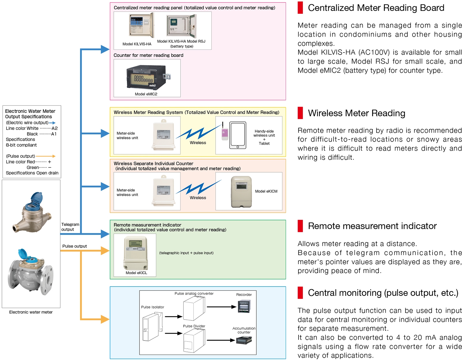 Centralized meter reading panel/wireless meter reading/distance display/central monitoring (Pulse output, etc.)