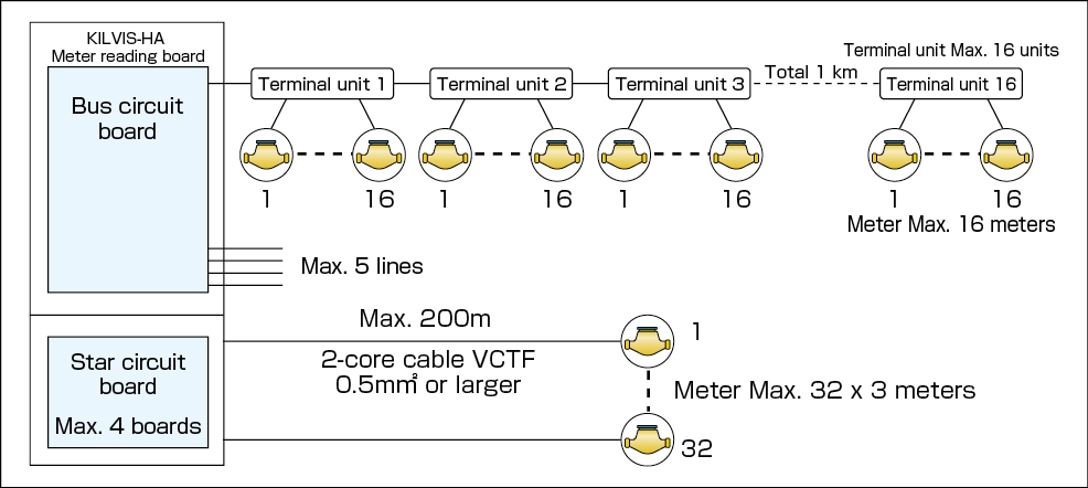 System example star-bus mixed system