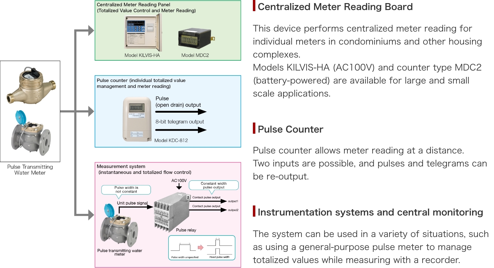Central meter reading board/pulse counter/instrumentation system and central monitoring