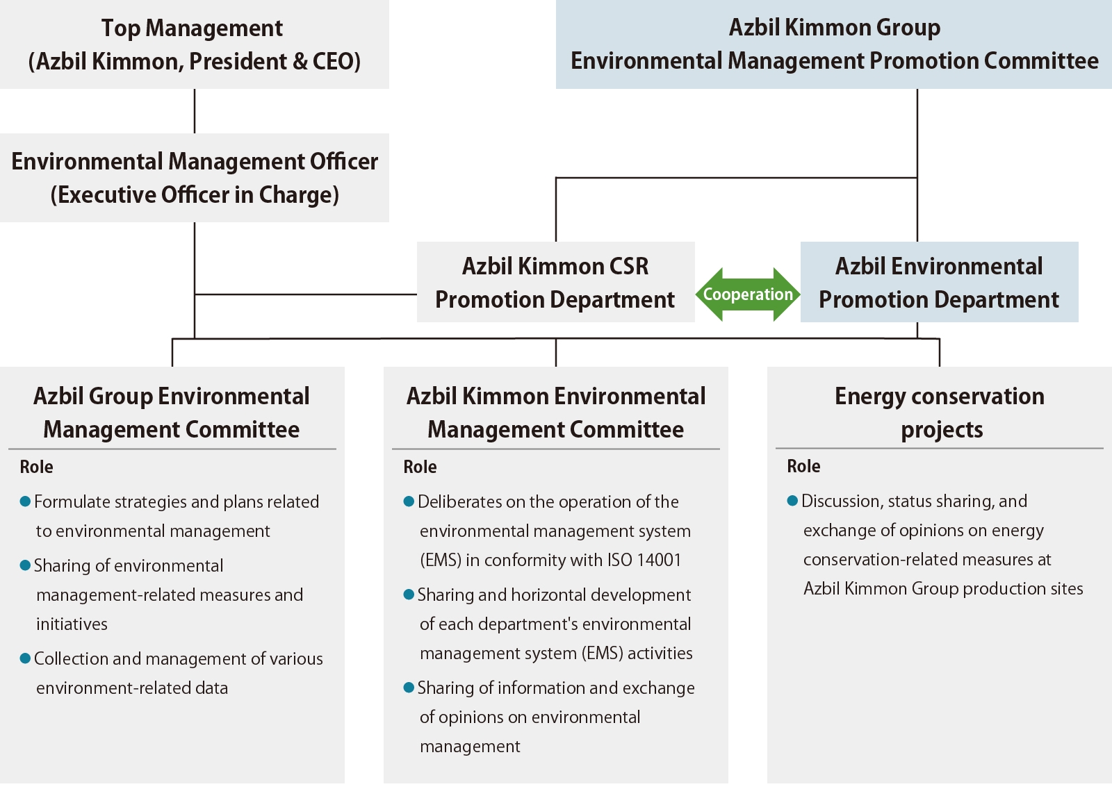 Environmental management promotion system chart