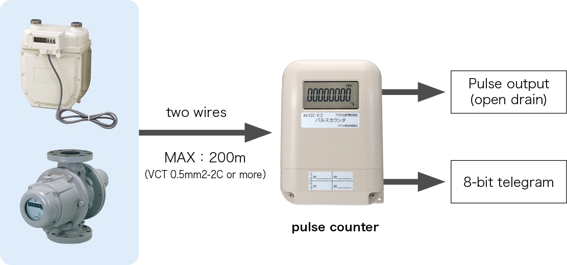 Gas meter with pulse transmitter, Roots gas meter
