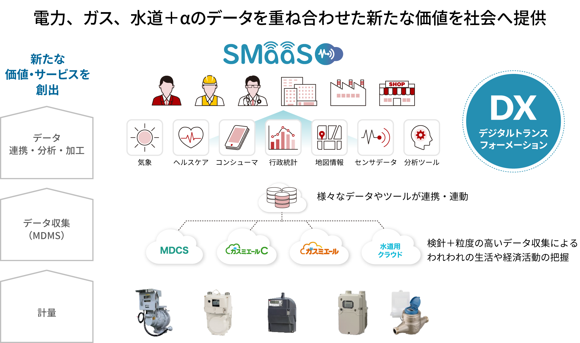 電力、ガス、水道+αのデータを重ね合わせた新たな価値を社会へ提供 SmaaS