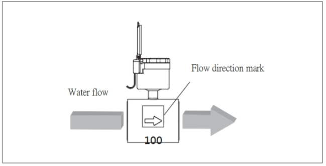 Confirmation of flow direction