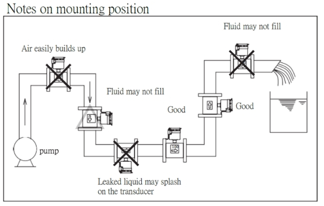 Notes on mounting position