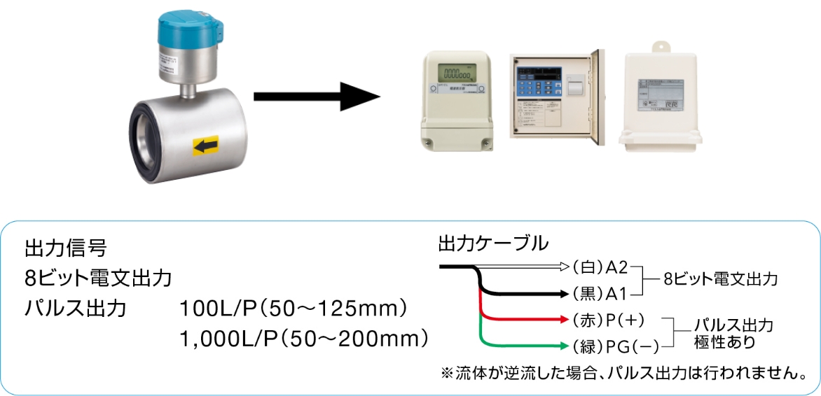出力信号 8ビット電文出力 パルス出力 100L/P(50~125mm)1,000L/P(50~200mm) 出力ケーブル
