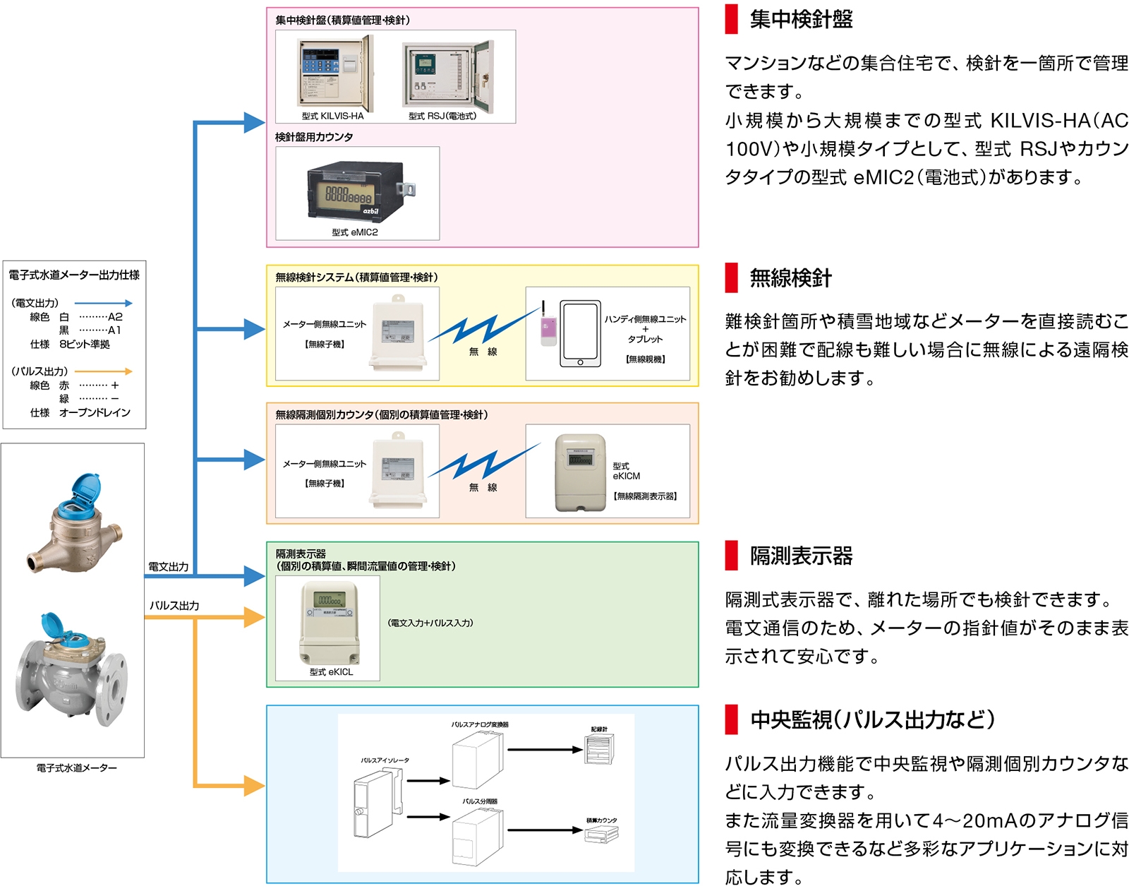 集中検針盤/無線検針/隔測表示器/中央監視(パルス出力など)