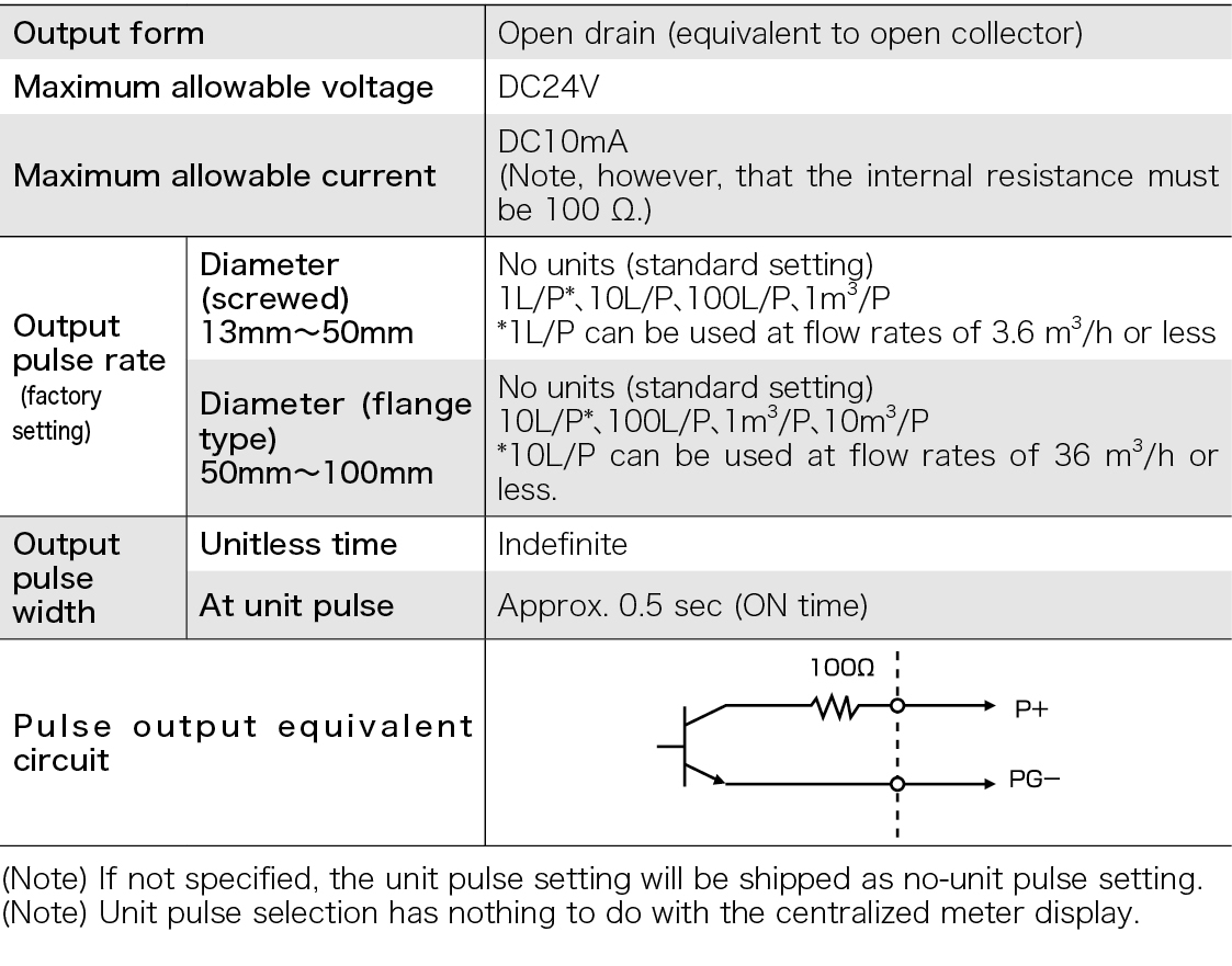 Pulse output specifications