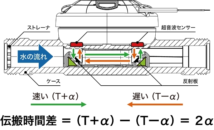 伝搬時間差＝（T＋α）-（T-α）=2α