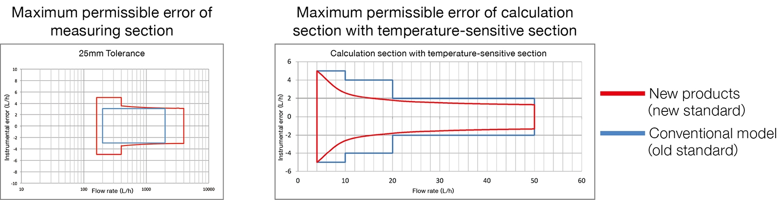 Maximum permissible error of measuring section / Maximum permissible error of calculation section with temperature-sensitive section