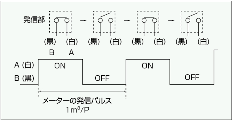 型式 GD2A（２線式発信部）のリードスイッチ