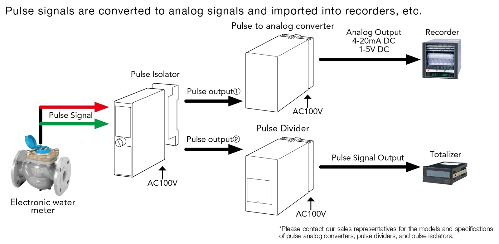 For 4-20mA analog signal