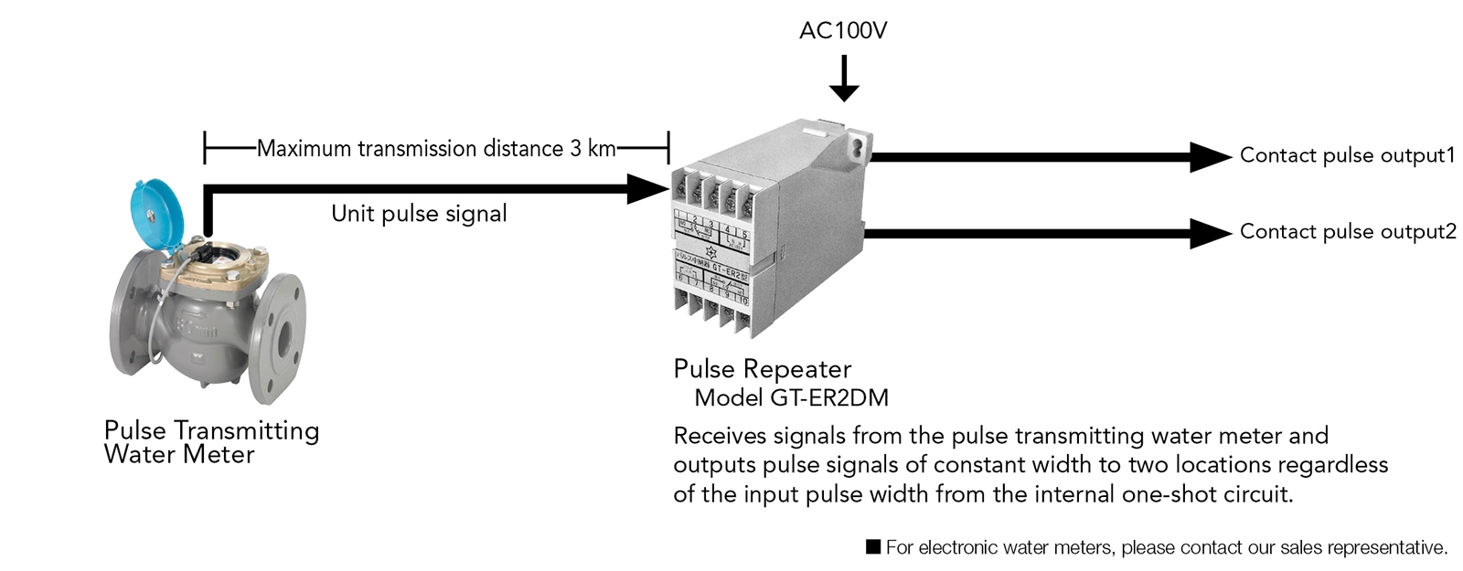 I want to extend the transmission distance of a pulse signal / I want to transmit a pulse signal to two locations.