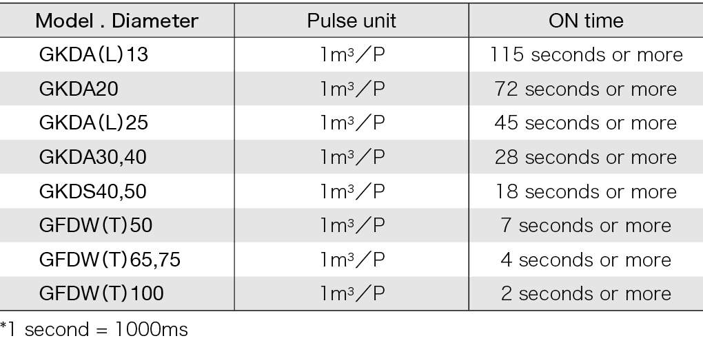 Pulse width at maximum flow rate (ON time)