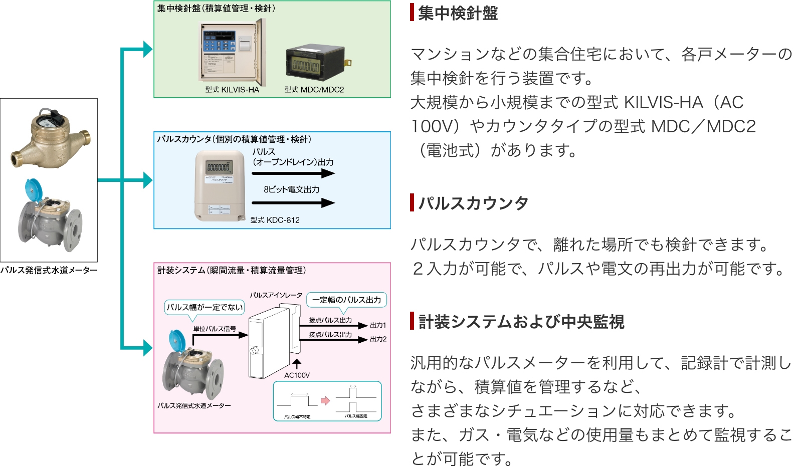 集中検針盤/パルスカウンタ/計装システムおよび中央監視