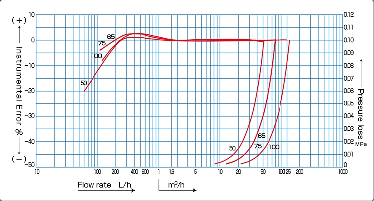 Performance curve diagram