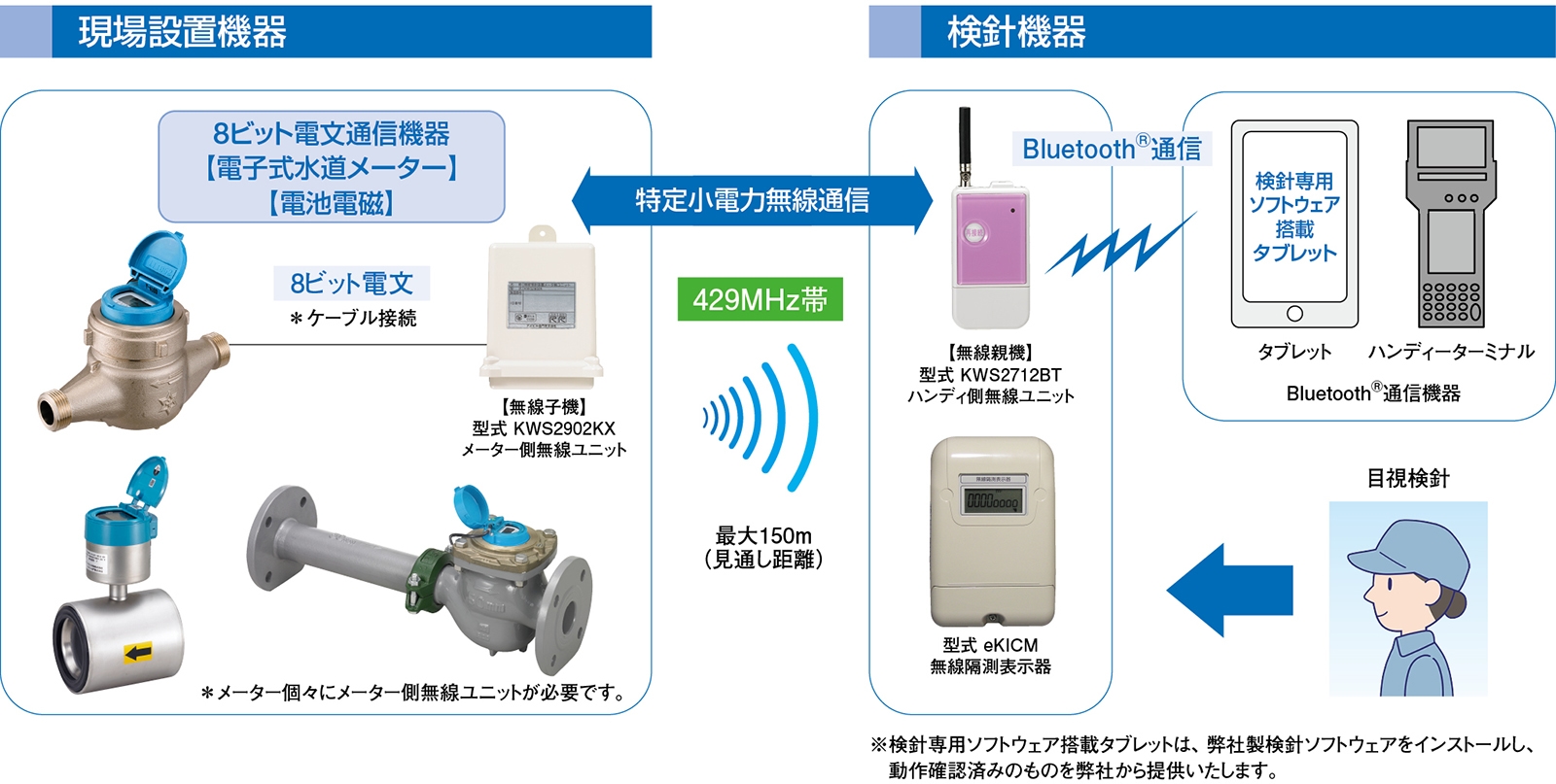 現場設置機器/検針機器